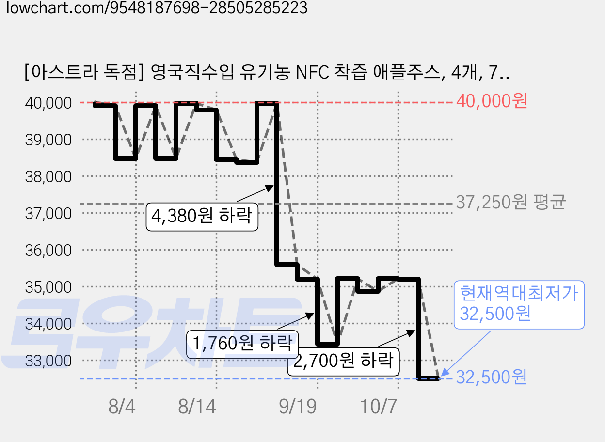 [아스트라 독점] 영국직수입 유기농 NFC 착즙 애플주스, 4개, 750ml 가격 변동 차트, 현재가 32,500원, 역대최저가