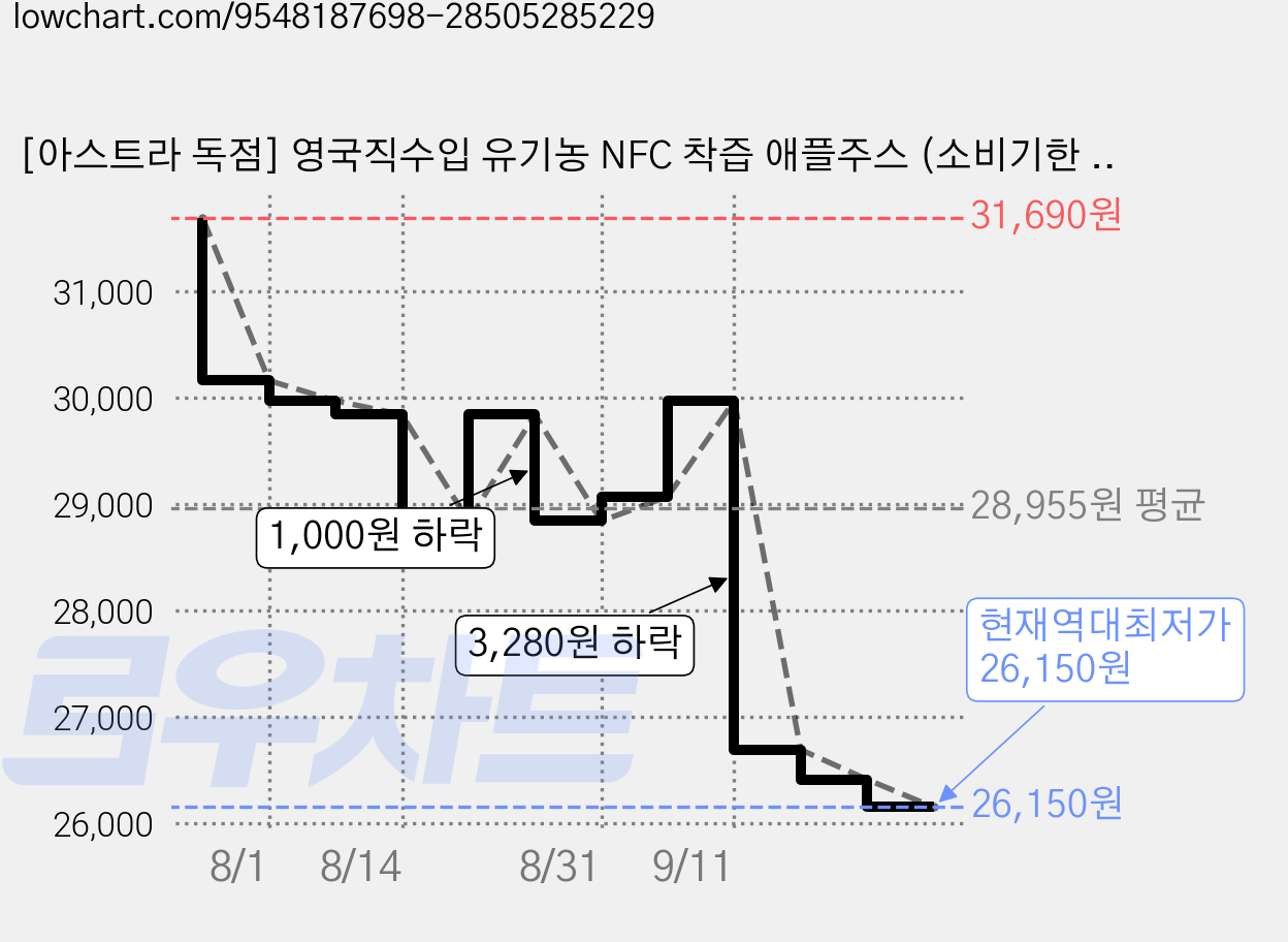 [아스트라 독점] 영국직수입 유기농 NFC 착즙 애플주스 (소비기한 2027-09-30), 3개, 750ml 가격 변동 차트, 현재가 26,150원, 역대최저가