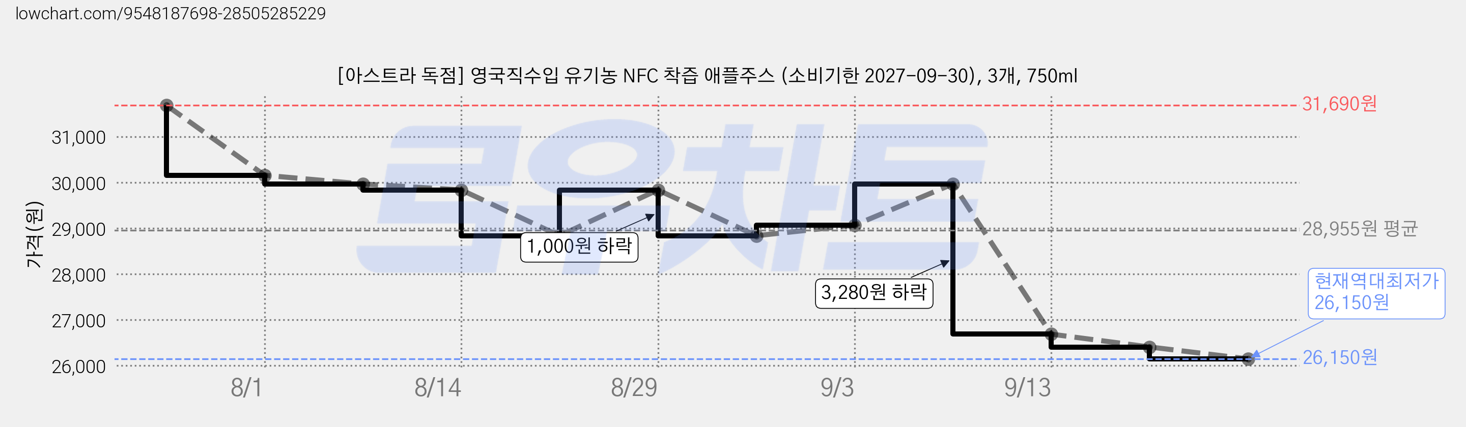 [아스트라 독점] 영국직수입 유기농 NFC 착즙 애플주스 (소비기한 2027-09-30), 3개, 750ml 가격 변동 차트, 현재가 26,150원, 역대최저가