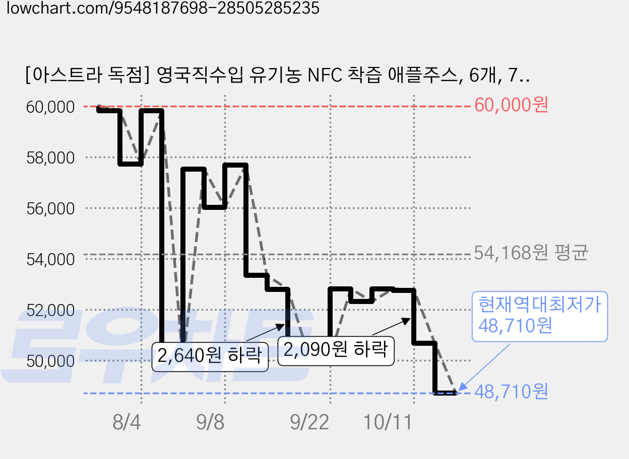 [아스트라 독점] 영국직수입 유기농 NFC 착즙 애플주스, 6개, 750ml 가격 변동 차트, 현재가 48,710원, 역대최저가
