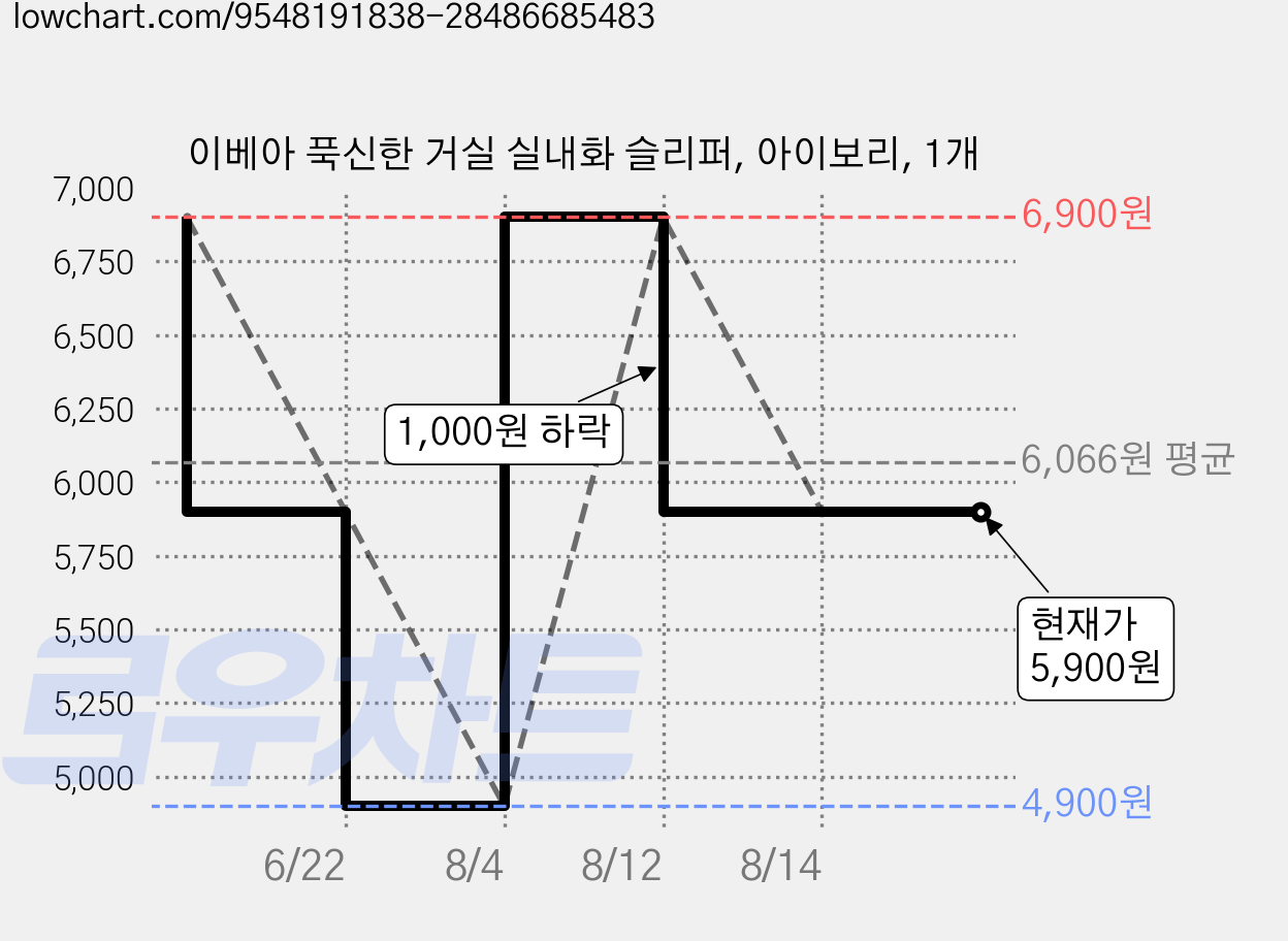이베아 푹신한 거실 실내화 슬리퍼, 아이보리, 1개 가격 변동 차트, 현재가 5,900원, 관측 최저가 4,900원