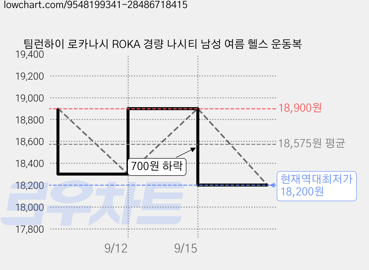 팀런하이 로카나시 ROKA 경량 나시티 남성 여름 헬스 운동복 가격 변동 차트, 현재가 18,200원, 역대최저가
