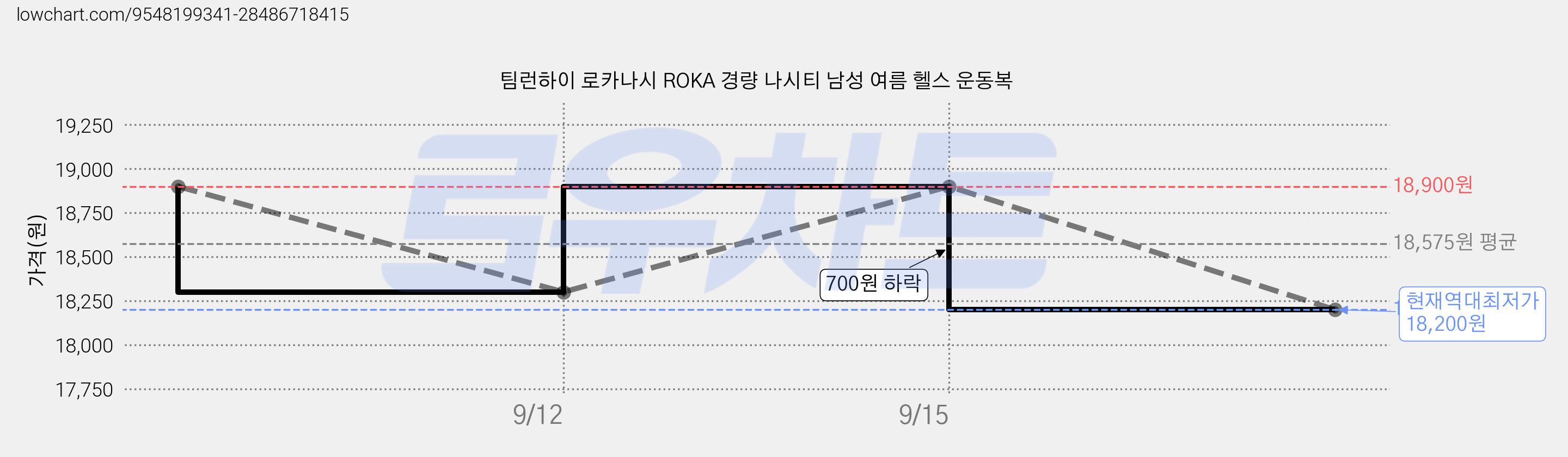 팀런하이 로카나시 ROKA 경량 나시티 남성 여름 헬스 운동복 가격 변동 차트, 현재가 18,200원, 역대최저가
