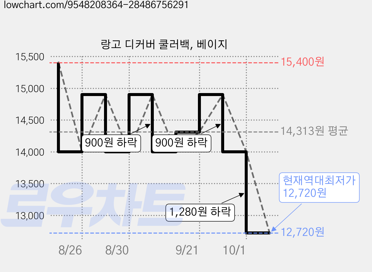 랑고 디커버 쿨러백, 베이지 가격 변동 차트, 현재가 12,720원, 역대최저가