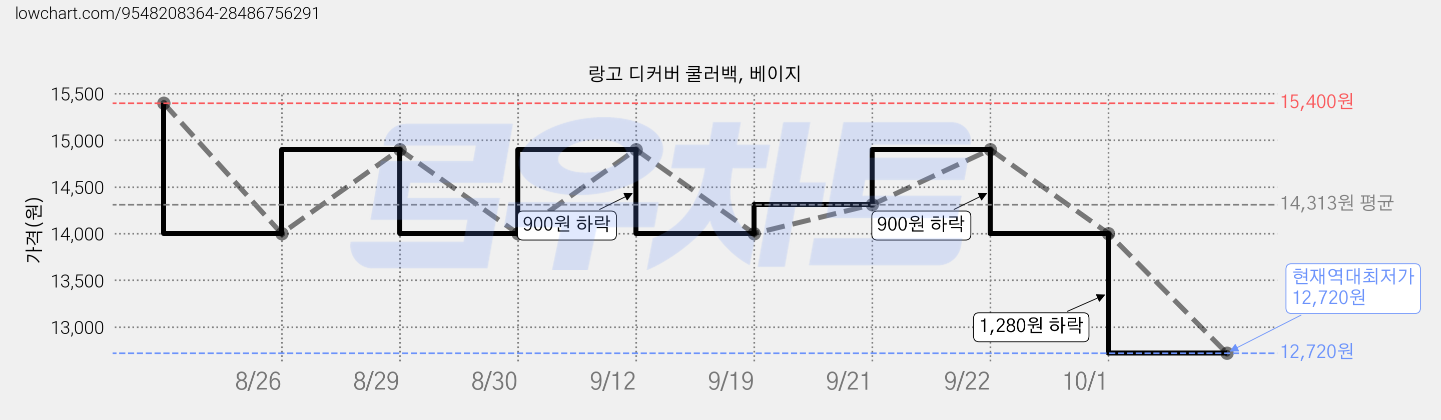 랑고 디커버 쿨러백, 베이지 가격 변동 차트, 현재가 12,720원, 역대최저가