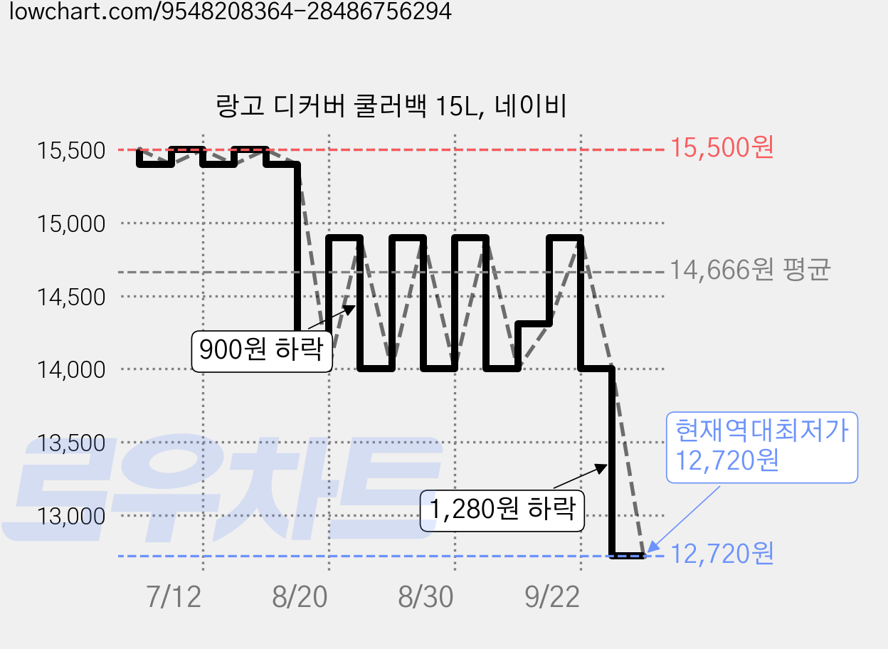 랑고 디커버 쿨러백 15L, 네이비 가격 변동 차트, 현재가 12,720원, 역대최저가