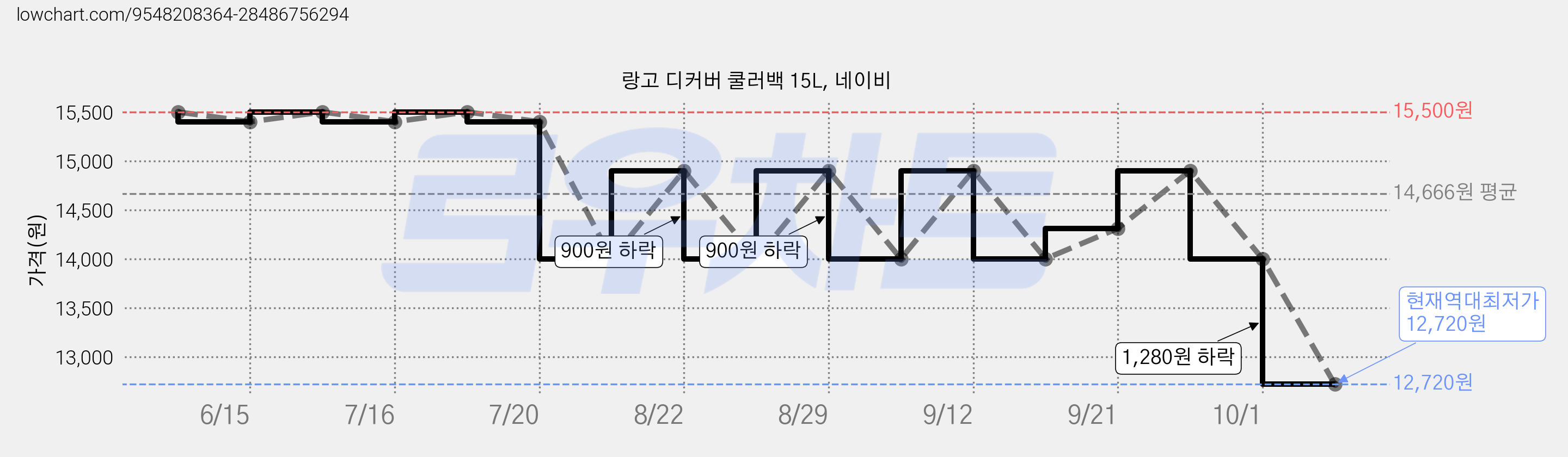 랑고 디커버 쿨러백 15L, 네이비 가격 변동 차트, 현재가 12,720원, 역대최저가