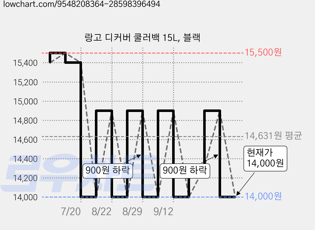 랑고 디커버 쿨러백 15L, 블랙 가격 변동 차트, 현재가 14,000원, 관측 최저가 13,510원