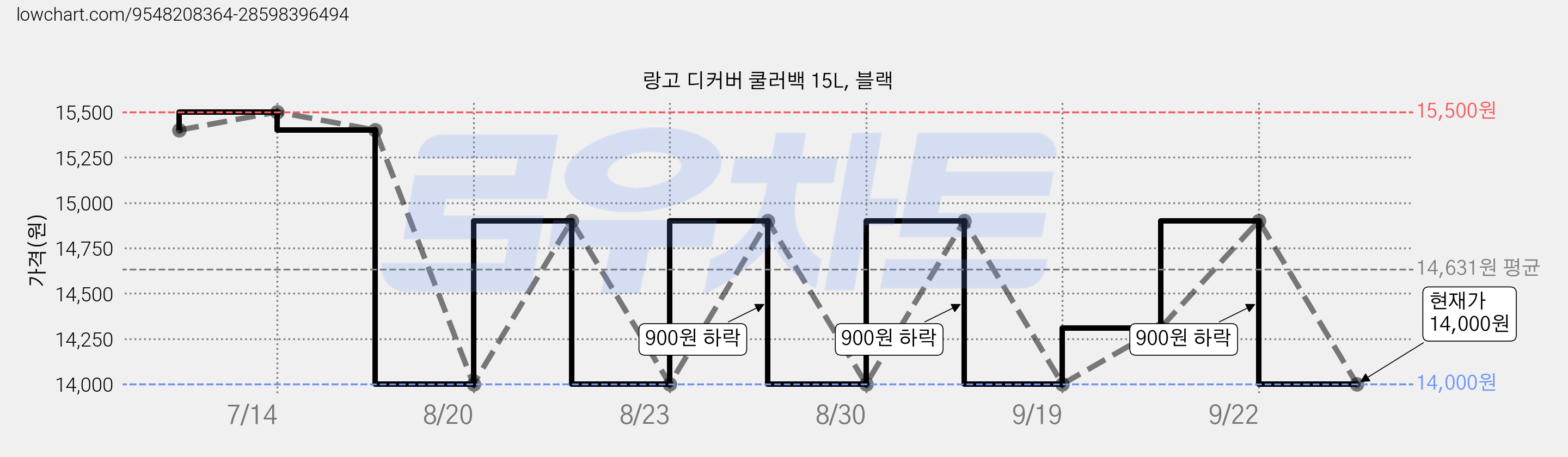 랑고 디커버 쿨러백 15L, 블랙 가격 변동 차트, 현재가 14,000원, 관측 최저가 13,510원