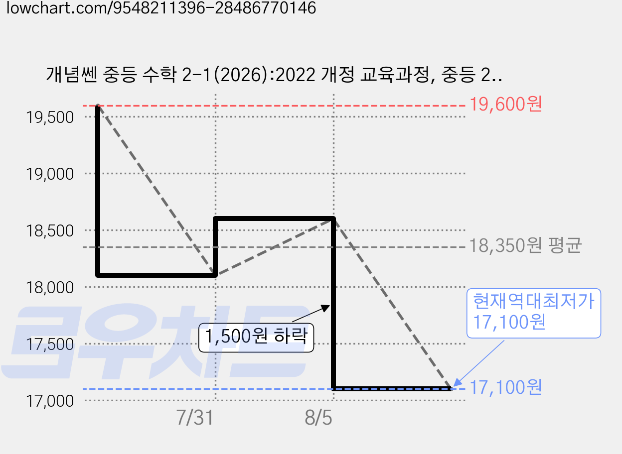 개념쎈 중등 수학 2-1(2026):2022 개정 교육과정, 중등 2-1 가격 변동 차트, 현재가 17,100원, 역대최저가