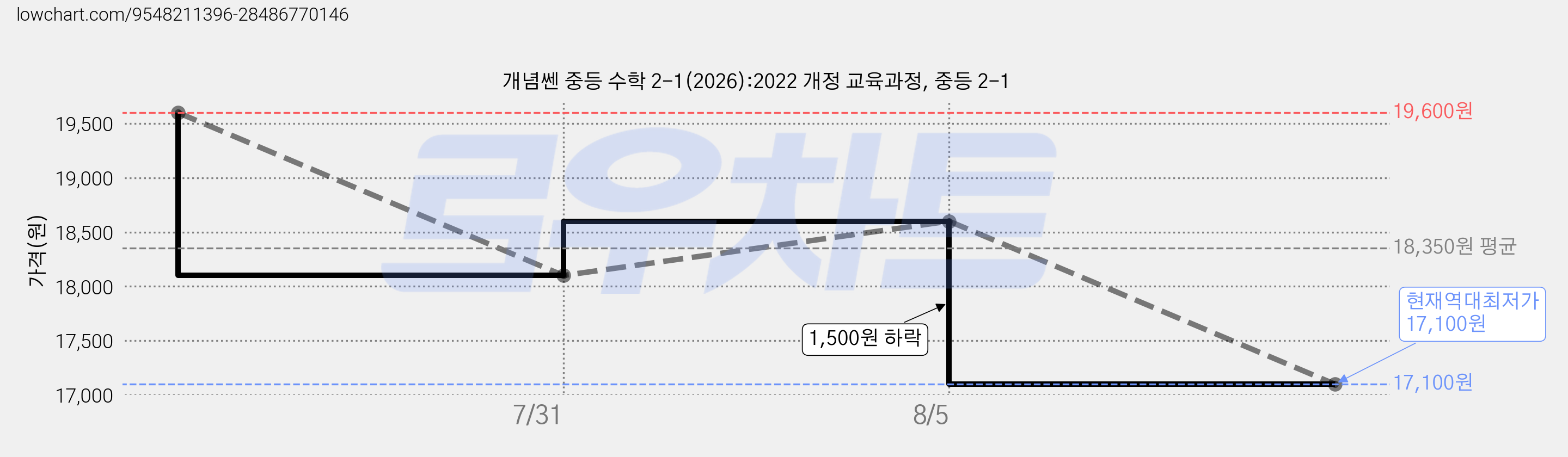 개념쎈 중등 수학 2-1(2026):2022 개정 교육과정, 중등 2-1 가격 변동 차트, 현재가 17,100원, 역대최저가