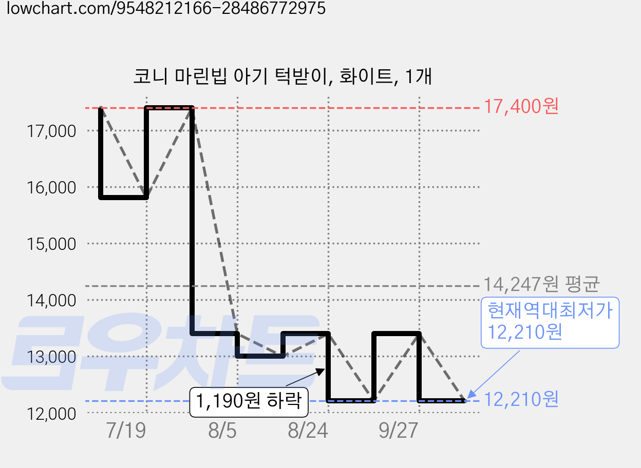 코니 마린빕 아기 턱받이, 화이트, 1개 가격 변동 차트, 현재가 12,210원, 역대최저가