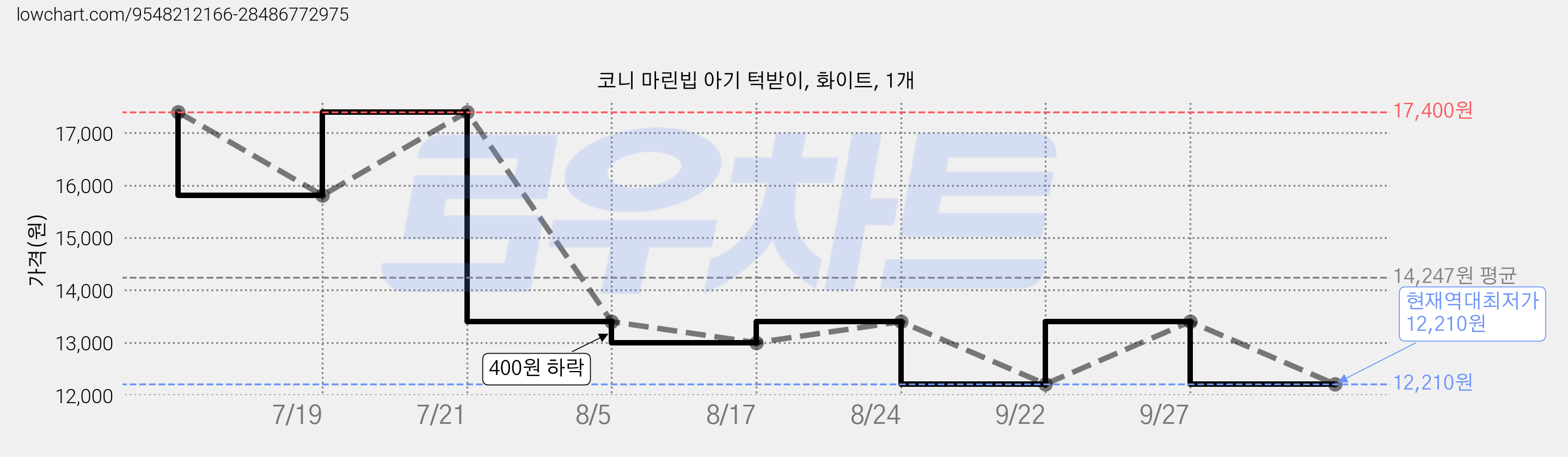 코니 마린빕 아기 턱받이, 화이트, 1개 가격 변동 차트, 현재가 12,210원, 역대최저가