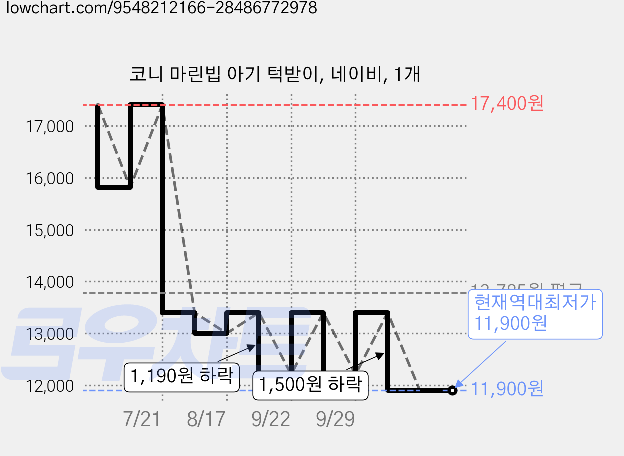 코니 마린빕 아기 턱받이, 네이비, 1개 가격 변동 차트, 현재가 11,900원, 역대최저가