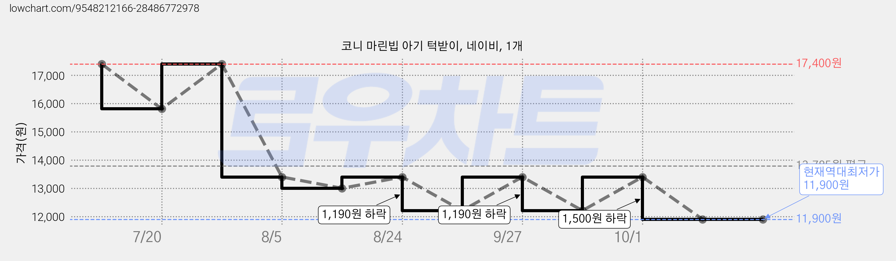코니 마린빕 아기 턱받이, 네이비, 1개 가격 변동 차트, 현재가 11,900원, 역대최저가