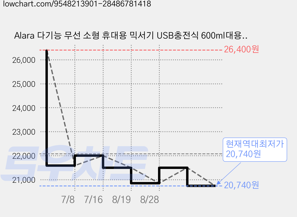 Alara 다기능 무선 소형 휴대용 믹서기 USB충전식 600ml대용량 캠핑 가정용믹서기, H7.4V 네이비 가격 변동 차트, 현재가 20,740원, 역대최저가