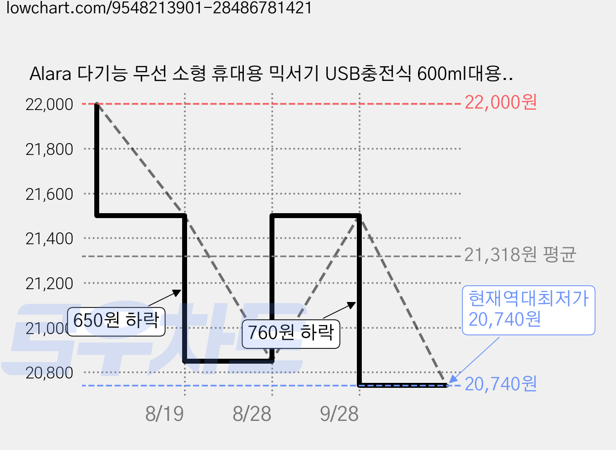 Alara 다기능 무선 소형 휴대용 믹서기 USB충전식 600ml대용량 캠핑 가정용믹서기, H7.4V 베이지 가격 변동 차트, 현재가 20,740원, 역대최저가