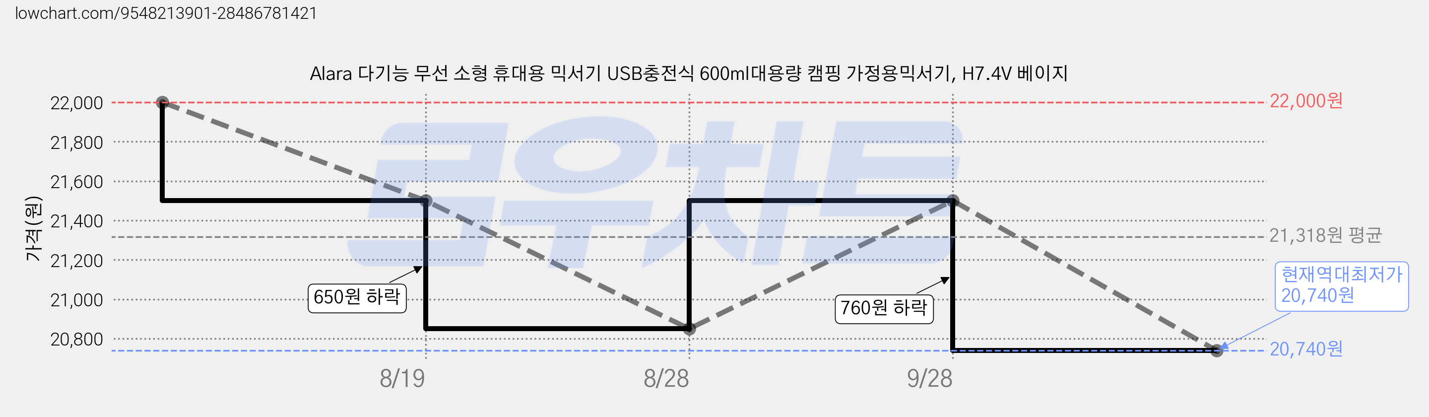 Alara 다기능 무선 소형 휴대용 믹서기 USB충전식 600ml대용량 캠핑 가정용믹서기, H7.4V 베이지 가격 변동 차트, 현재가 20,740원, 역대최저가