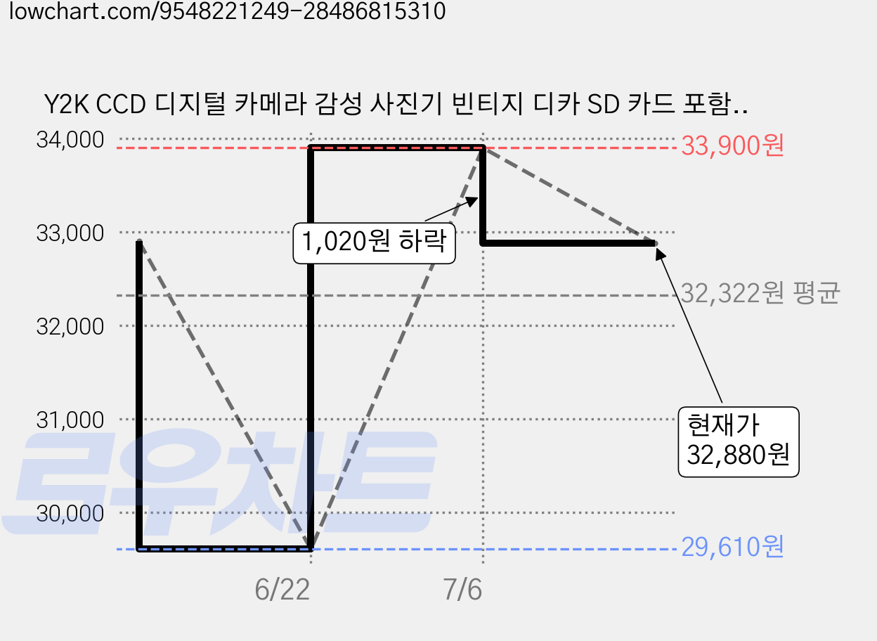 Y2K CCD 디지털 카메라 감성 사진기 빈티지 디카 SD 카드 포함, 화이트 가격 변동 차트, 현재가 32,880원, 관측 최저가 29,610원