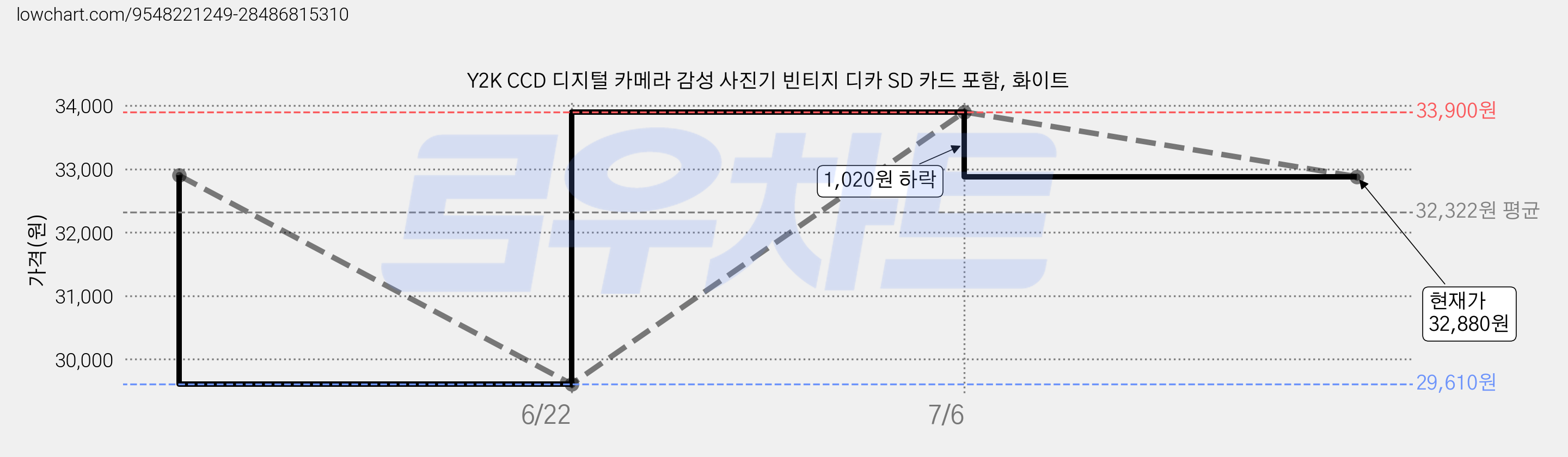 Y2K CCD 디지털 카메라 감성 사진기 빈티지 디카 SD 카드 포함, 화이트 가격 변동 차트, 현재가 32,880원, 관측 최저가 29,610원
