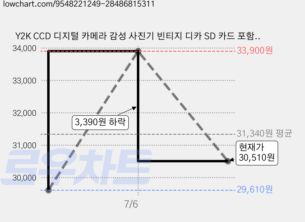 Y2K CCD 디지털 카메라 감성 사진기 빈티지 디카 SD 카드 포함, 블랙 가격 변동 차트, 현재가 30,510원, 관측 최저가 29,610원