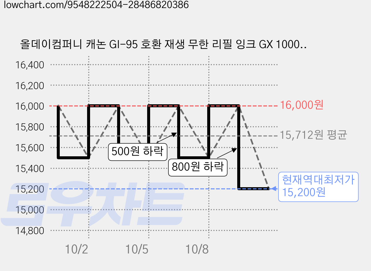 올데이컴퍼니 캐논 GI-95 호환 재생 무한 리필 잉크 GX 1000 1090 2000 2090 세트, 1개, 4색 세트 가격 변동 차트, 현재가 15,200원, 역대최저가