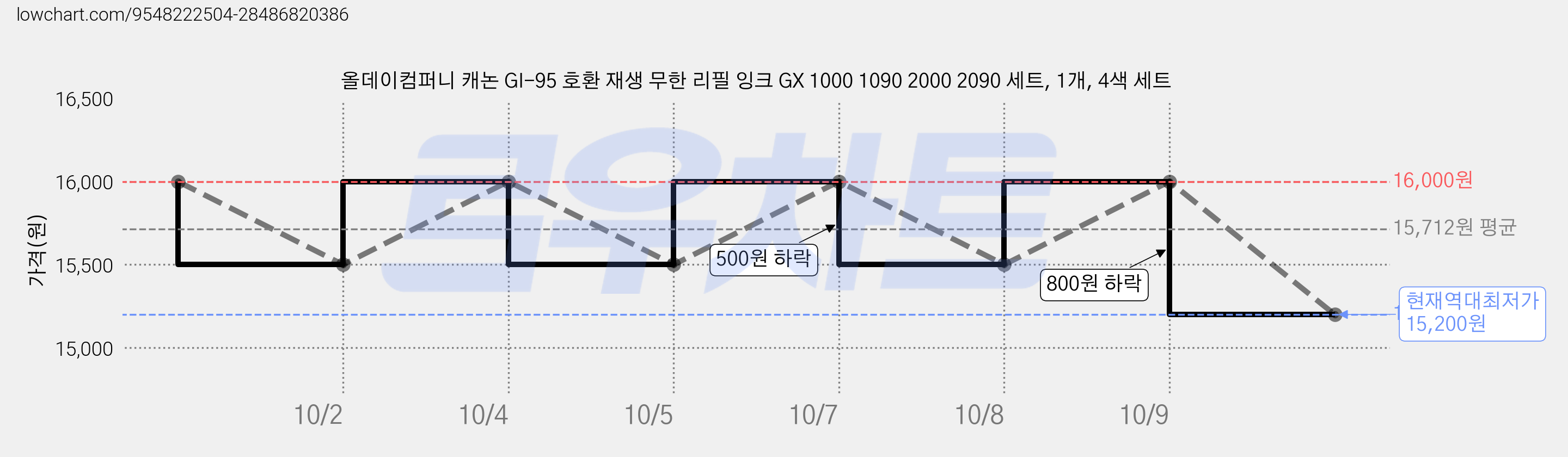 올데이컴퍼니 캐논 GI-95 호환 재생 무한 리필 잉크 GX 1000 1090 2000 2090 세트, 1개, 4색 세트 가격 변동 차트, 현재가 15,200원, 역대최저가