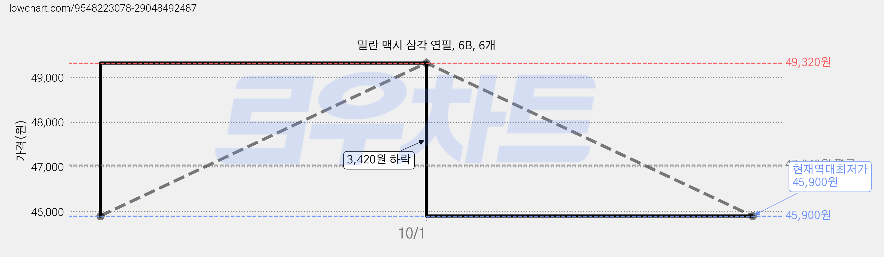 밀란 맥시 삼각 연필, 6B, 6개 가격 변동 차트, 현재가 45,900원, 역대최저가