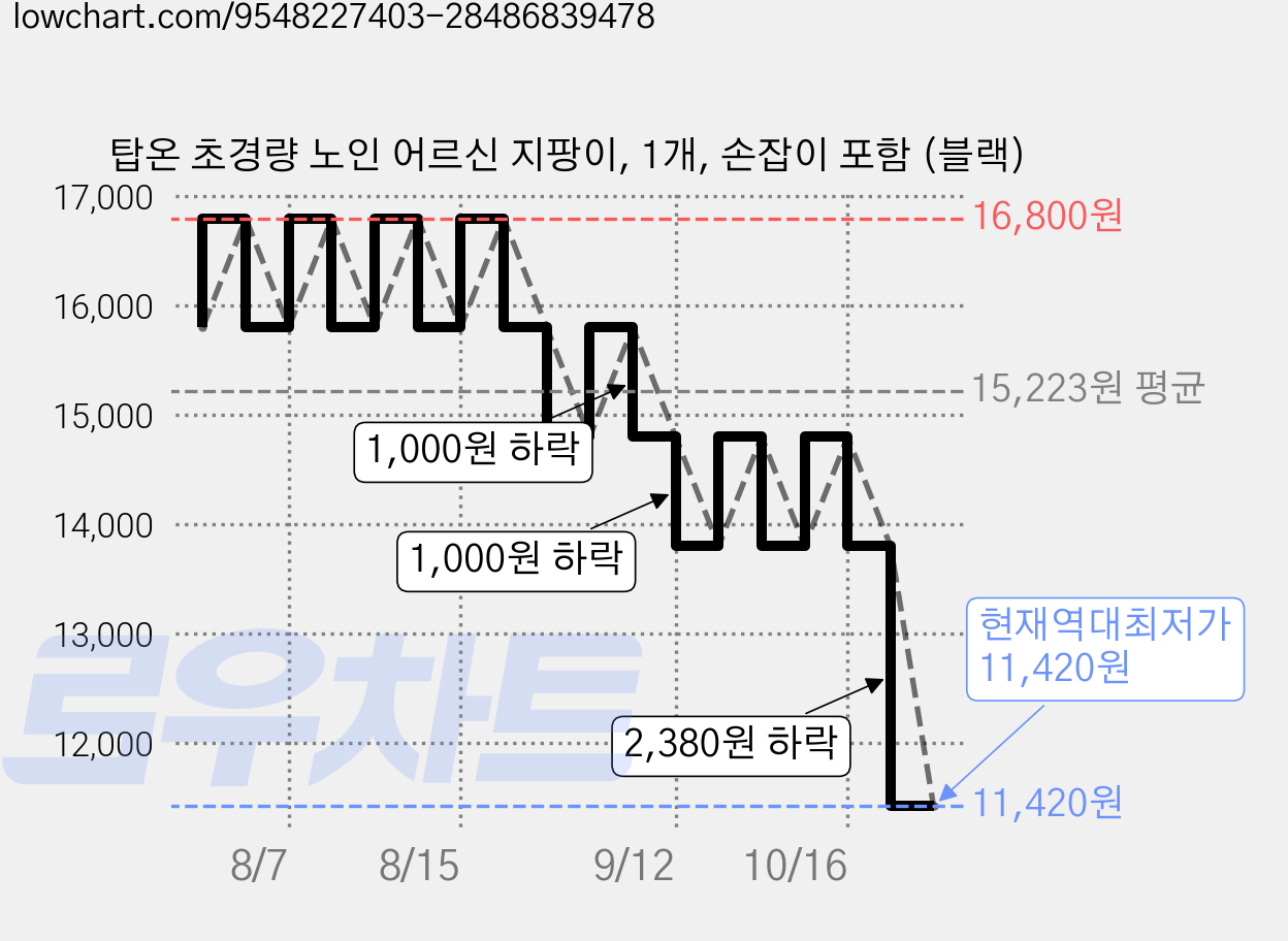 탑온 초경량 노인 어르신 지팡이, 1개, 손잡이 포함 (블랙) 가격 변동 차트, 현재가 11,420원, 역대최저가