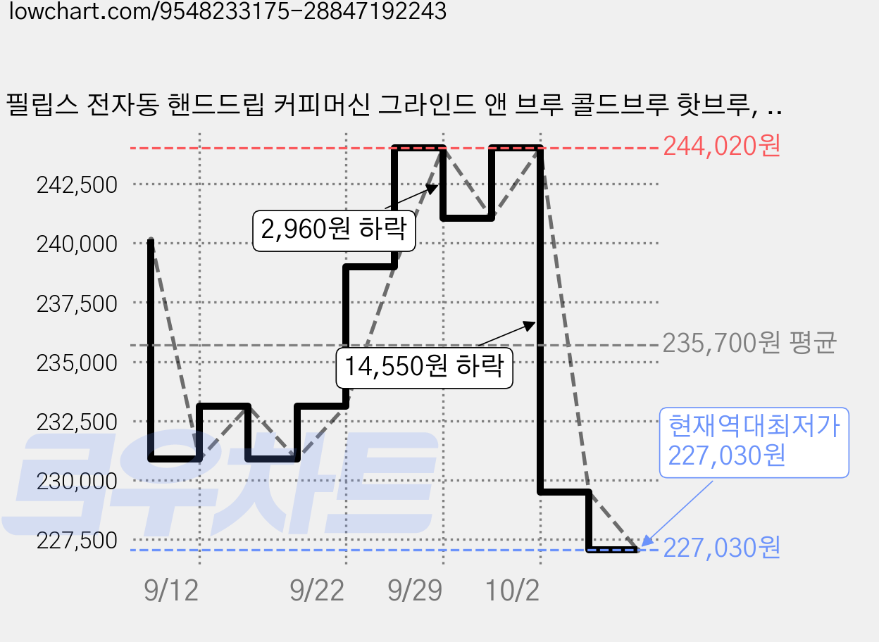필립스 전자동 핸드드립 커피머신 그라인드 앤 브루 콜드브루 핫브루, HD7781/90, 그레이 가격 변동 차트, 현재가 227,030원, 역대최저가