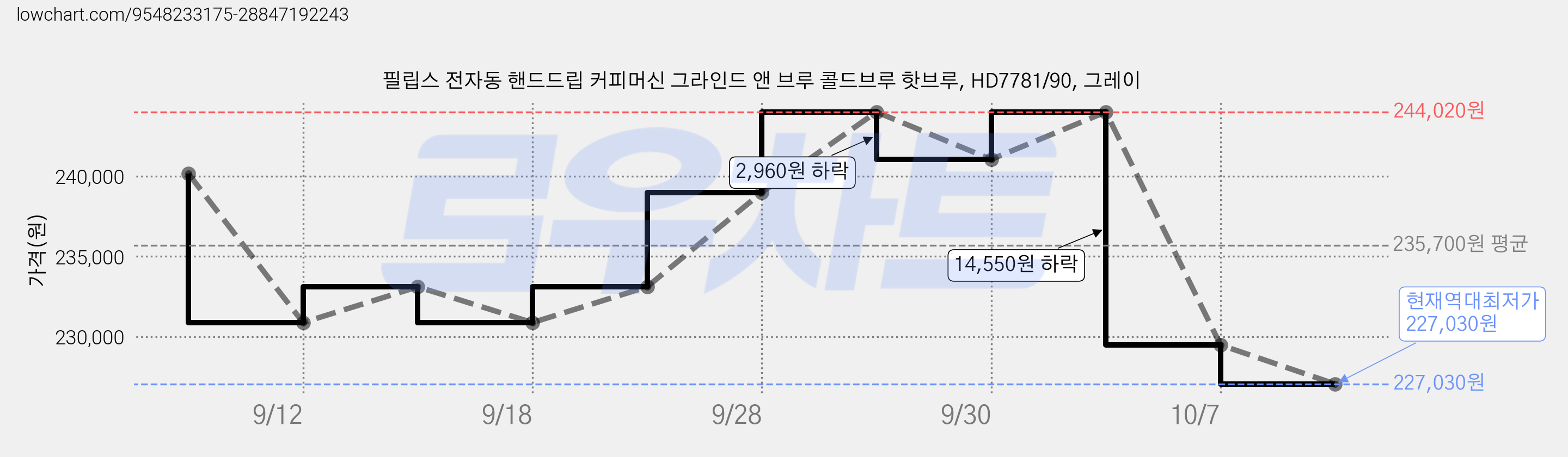 필립스 전자동 핸드드립 커피머신 그라인드 앤 브루 콜드브루 핫브루, HD7781/90, 그레이 가격 변동 차트, 현재가 227,030원, 역대최저가