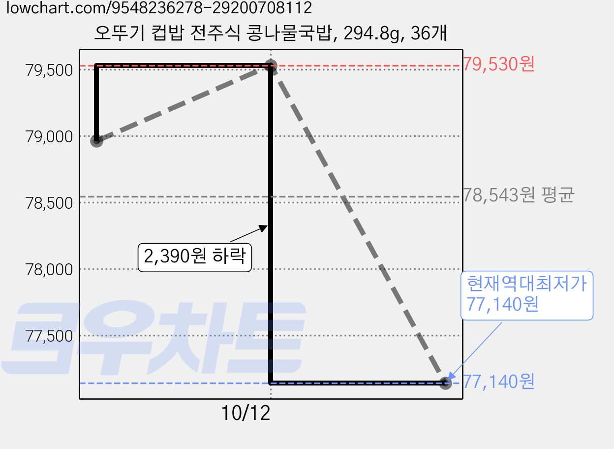 오뚜기 컵밥 전주식 콩나물국밥, 294.8g, 36개 가격 변동 차트, 현재가 77,140원, 역대최저가