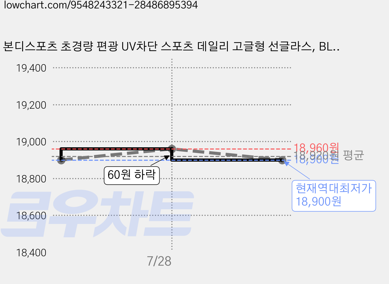 본디스포츠 초경량 편광 UV차단 스포츠 데일리 고글형 선글라스, BLACK BROWN, 1개 가격 변동 차트, 현재가 18,900원, 역대최저가