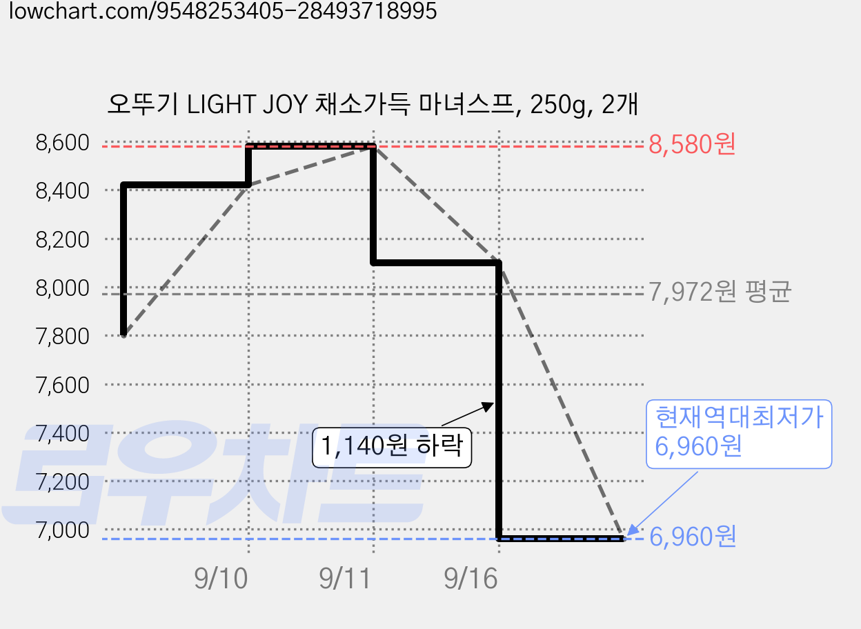 오뚜기 LIGHT JOY 채소가득 마녀스프, 250g, 2개 가격 변동 차트, 현재가 6,960원, 역대최저가