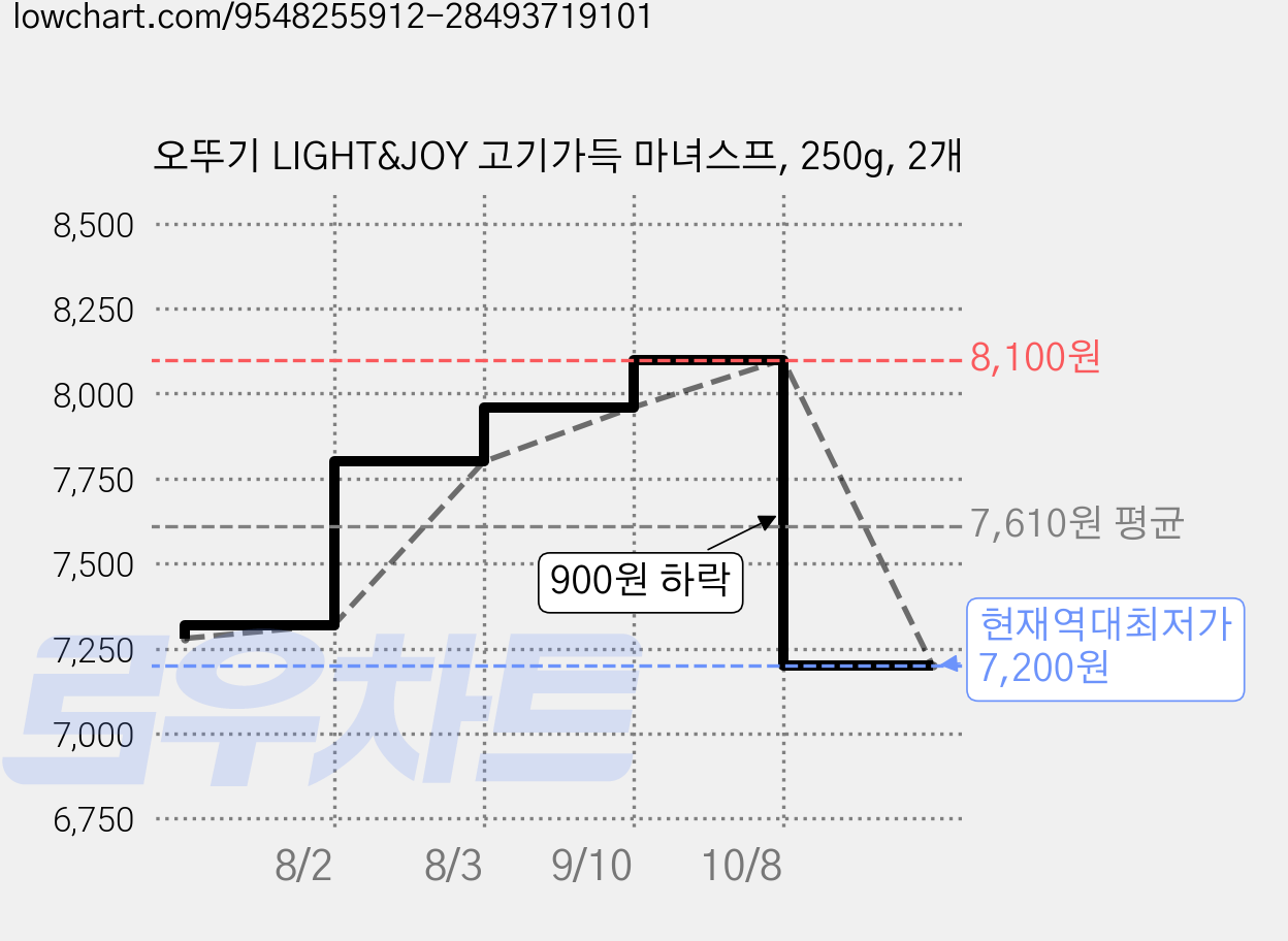 오뚜기 LIGHT&JOY 고기가득 마녀스프, 250g, 2개 가격 변동 차트, 현재가 7,200원, 역대최저가