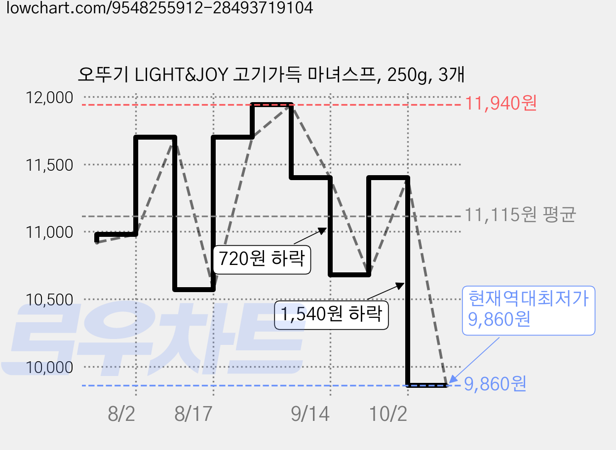 오뚜기 LIGHT&JOY 고기가득 마녀스프, 250g, 3개 가격 변동 차트, 현재가 9,860원, 역대최저가