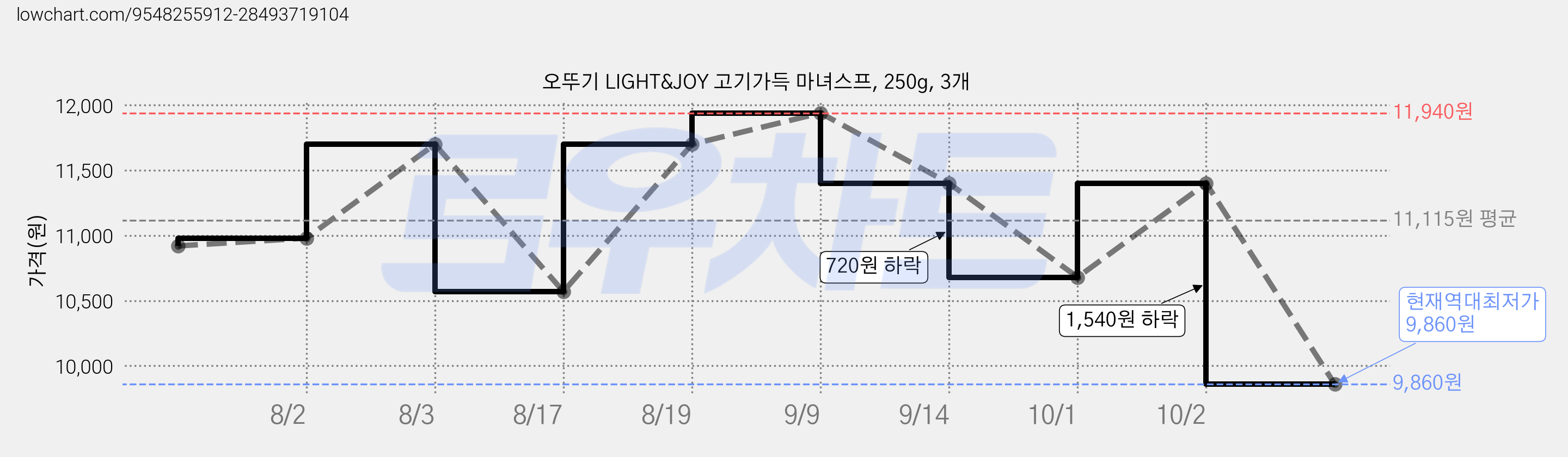 오뚜기 LIGHT&JOY 고기가득 마녀스프, 250g, 3개 가격 변동 차트, 현재가 9,860원, 역대최저가