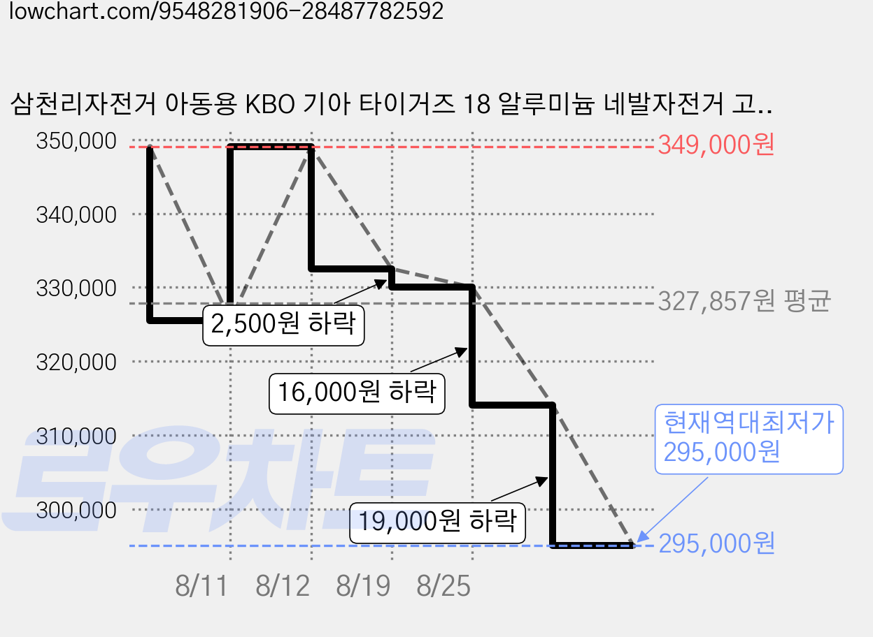 삼천리자전거 아동용 KBO 기아 타이거즈 18 알루미늄 네발자전거 고객직접설치, 1개, 123cm, 화이트, 18인치 가격 변동 차트, 현재가 295,000원, 역대최저가