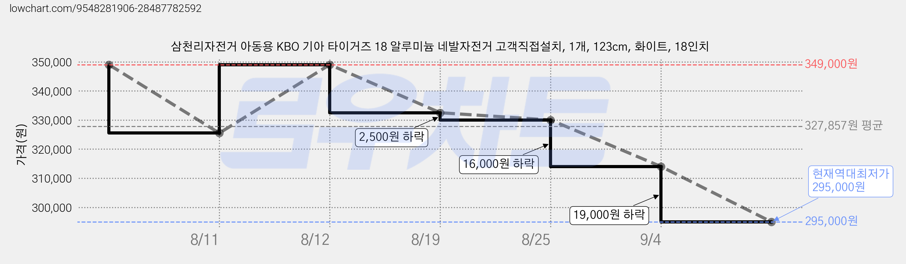 삼천리자전거 아동용 KBO 기아 타이거즈 18 알루미늄 네발자전거 고객직접설치, 1개, 123cm, 화이트, 18인치 가격 변동 차트, 현재가 295,000원, 역대최저가