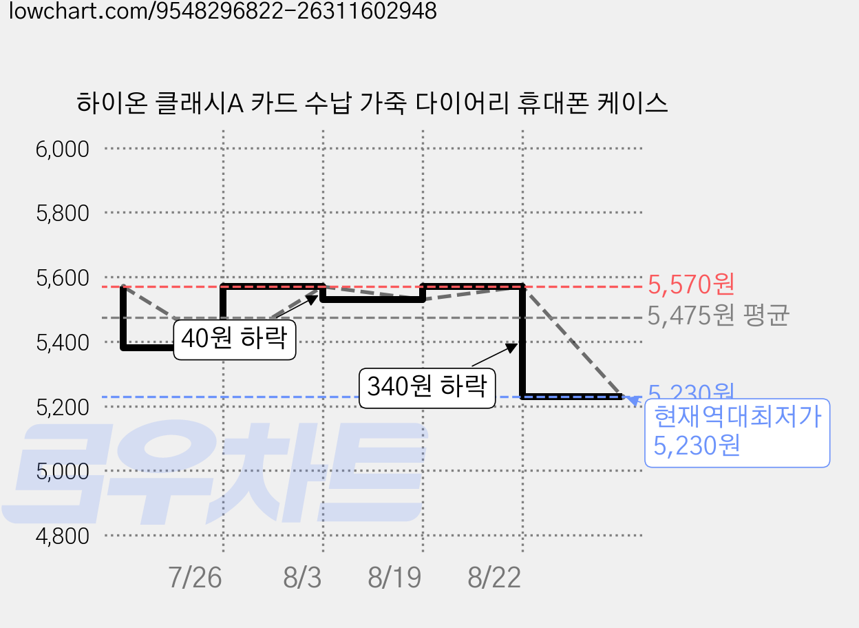 하이온 클래시A 카드 수납 가죽 다이어리 휴대폰 케이스 가격 변동 차트, 현재가 5,230원, 역대최저가