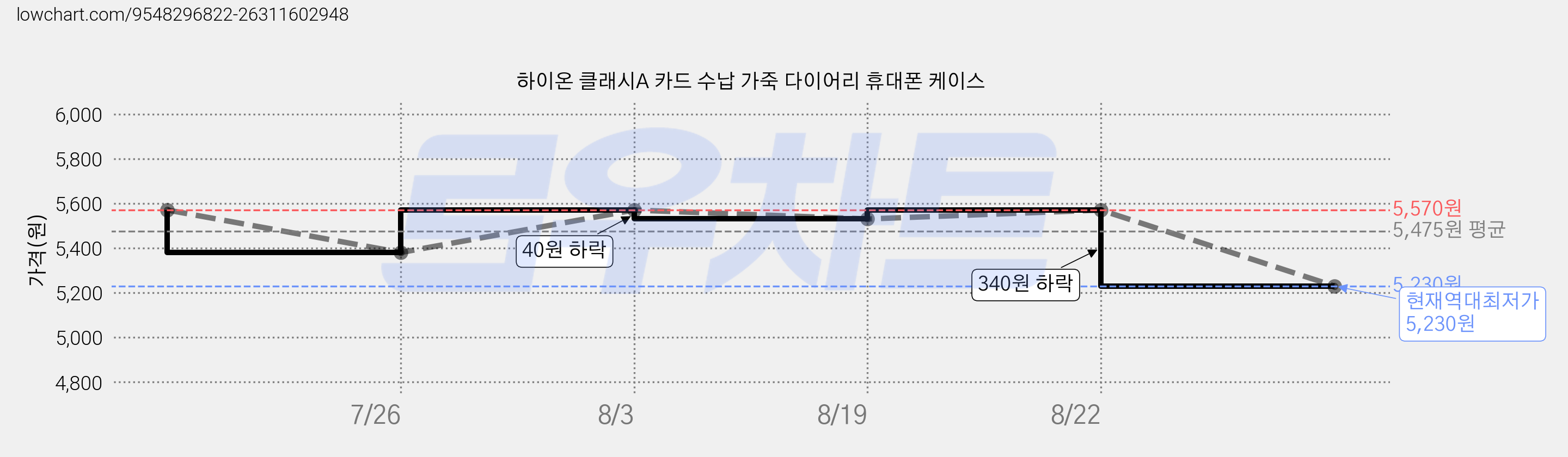 하이온 클래시A 카드 수납 가죽 다이어리 휴대폰 케이스 가격 변동 차트, 현재가 5,230원, 역대최저가