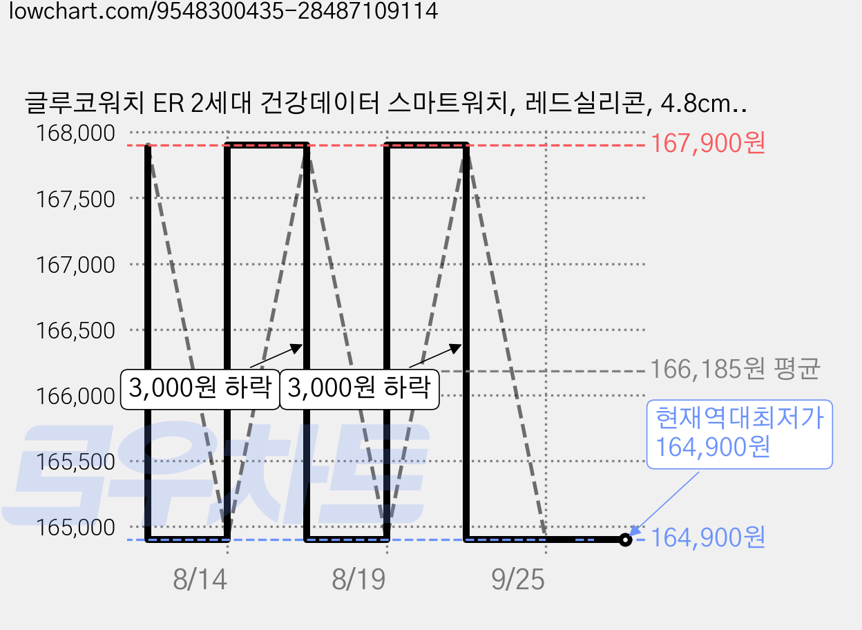 글루코워치 ER 2세대 건강데이터 스마트워치, 레드실리콘, 4.8cm, 블루투스 가격 변동 차트, 현재가 164,900원, 역대최저가