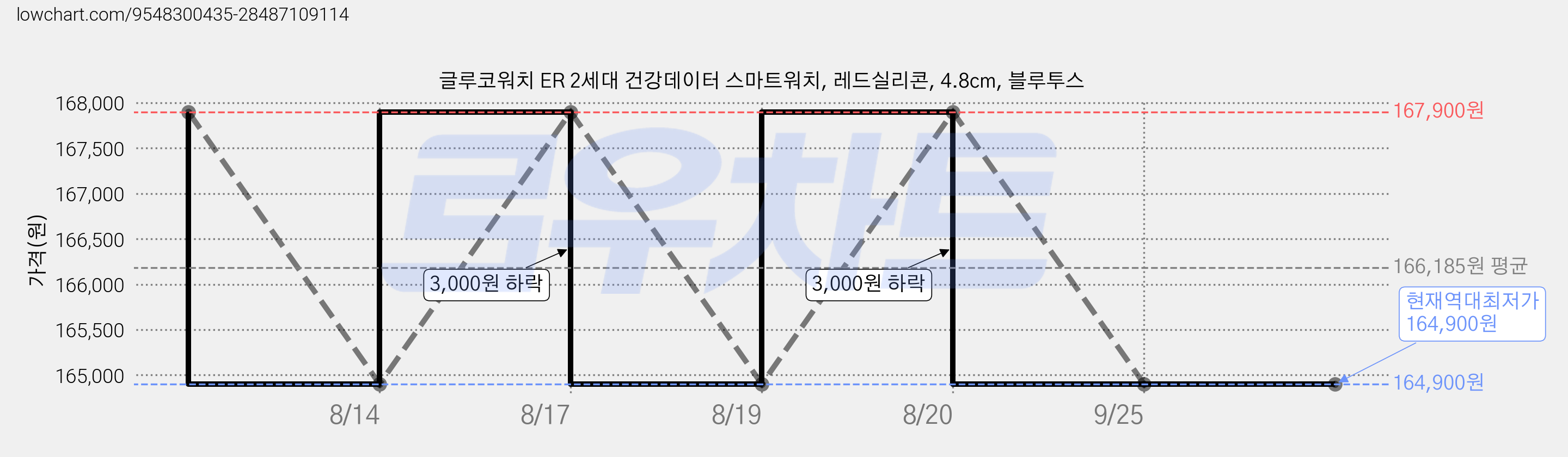 글루코워치 ER 2세대 건강데이터 스마트워치, 레드실리콘, 4.8cm, 블루투스 가격 변동 차트, 현재가 164,900원, 역대최저가