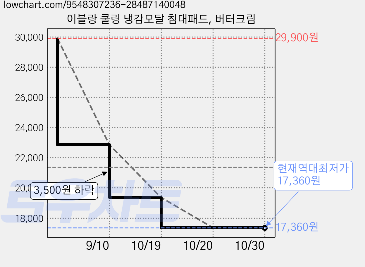 이블랑 쿨링 냉감모달 침대패드, 버터크림 가격 변동 차트, 현재가 17,360원, 역대최저가