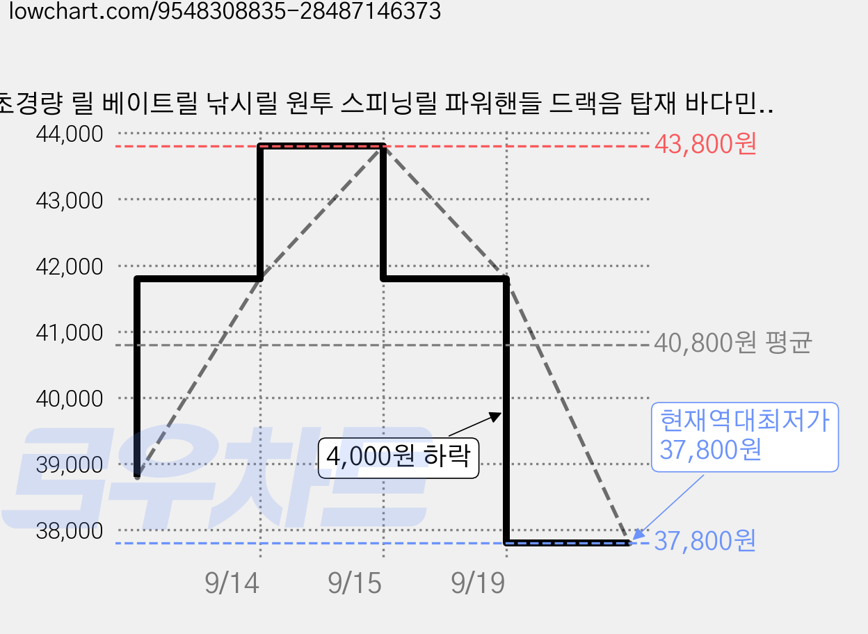 초경량 릴 베이트릴 낚시릴 원투 스피닝릴 파워핸들 드랙음 탑재 바다민물 공용 입문자용 낚시용품, 검은색, 오른손 가격 변동 차트, 현재가 37,800원, 역대최저가
