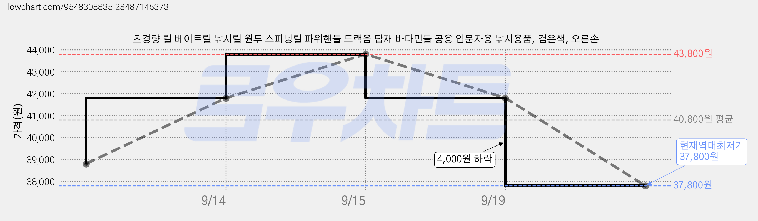 초경량 릴 베이트릴 낚시릴 원투 스피닝릴 파워핸들 드랙음 탑재 바다민물 공용 입문자용 낚시용품, 검은색, 오른손 가격 변동 차트, 현재가 37,800원, 역대최저가