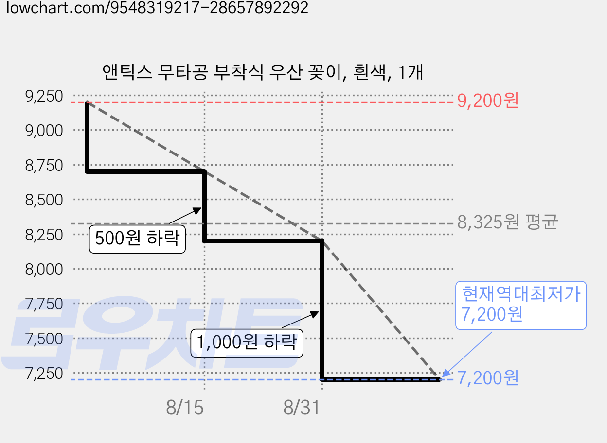 앤틱스 무타공 부착식 우산 꽂이, 흰색, 1개 가격 변동 차트, 현재가 7,200원, 역대최저가