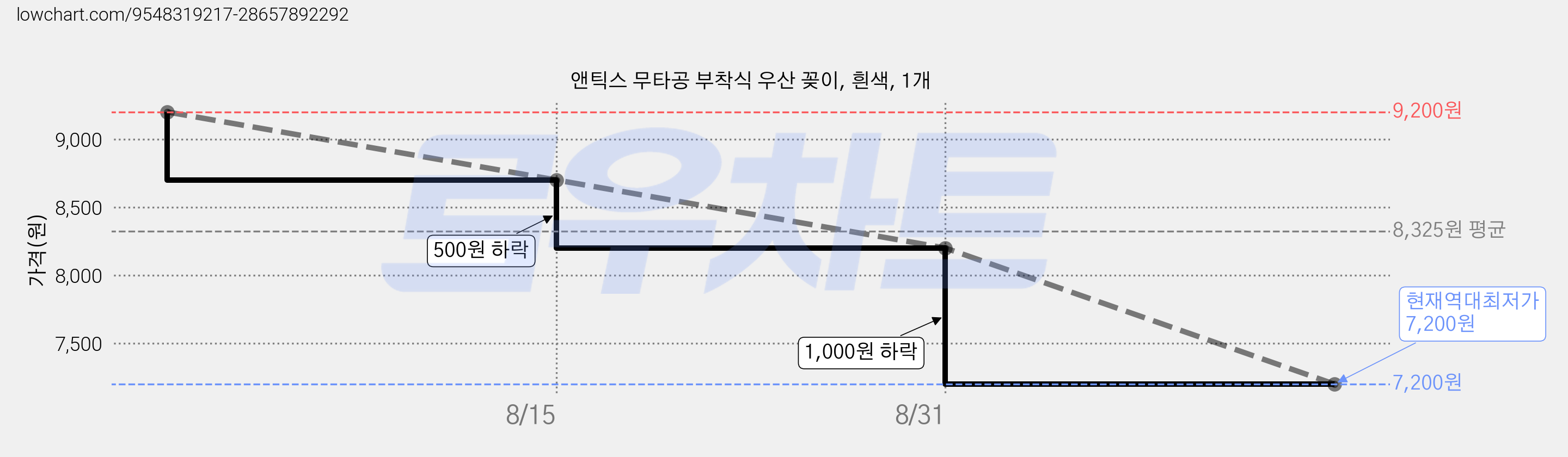 앤틱스 무타공 부착식 우산 꽂이, 흰색, 1개 가격 변동 차트, 현재가 7,200원, 역대최저가