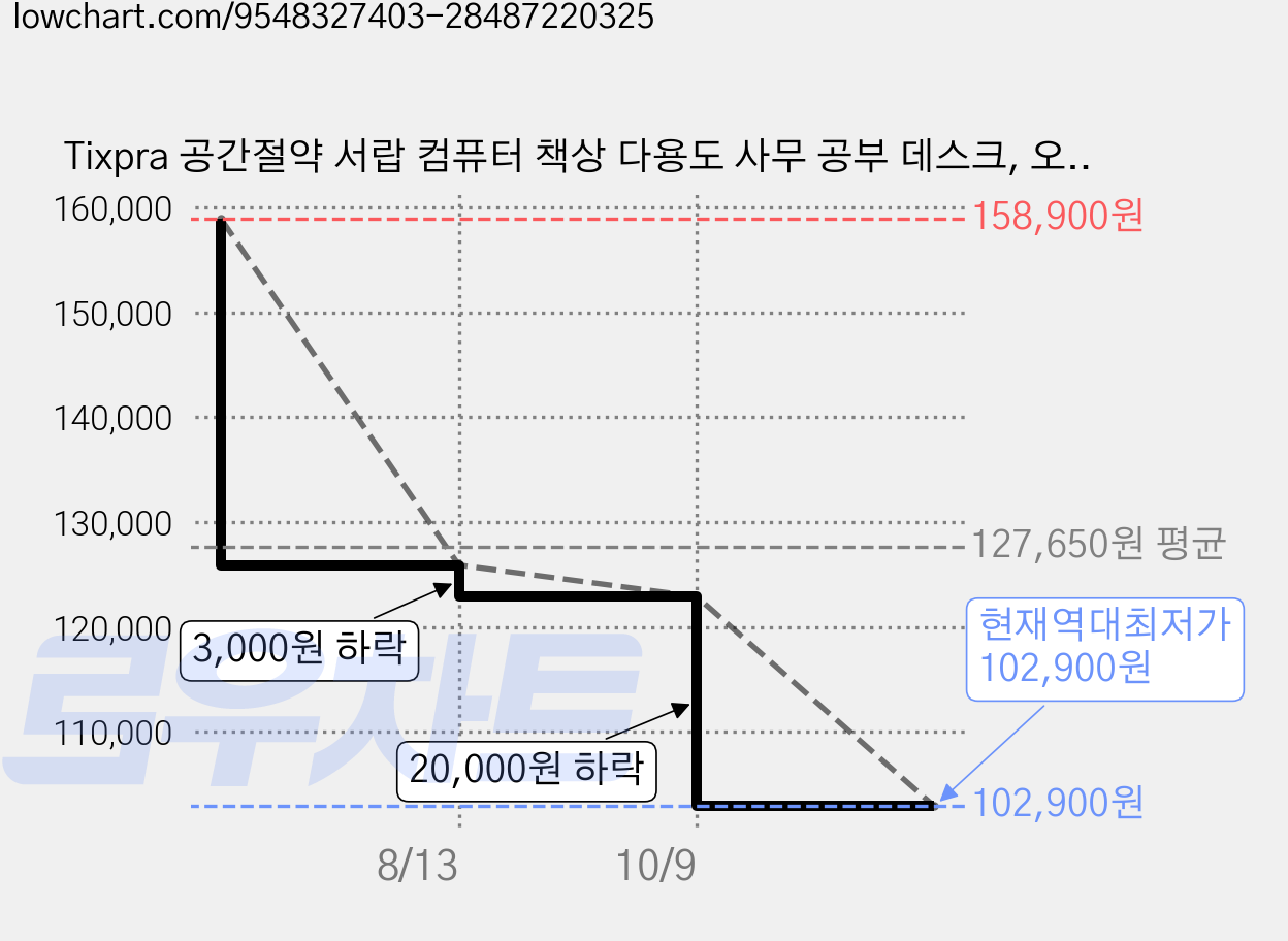 Tixpra 공간절약 서랍 컴퓨터 책상 다용도 사무 공부 데스크, 오크 색 가격 변동 차트, 현재가 102,900원, 역대최저가