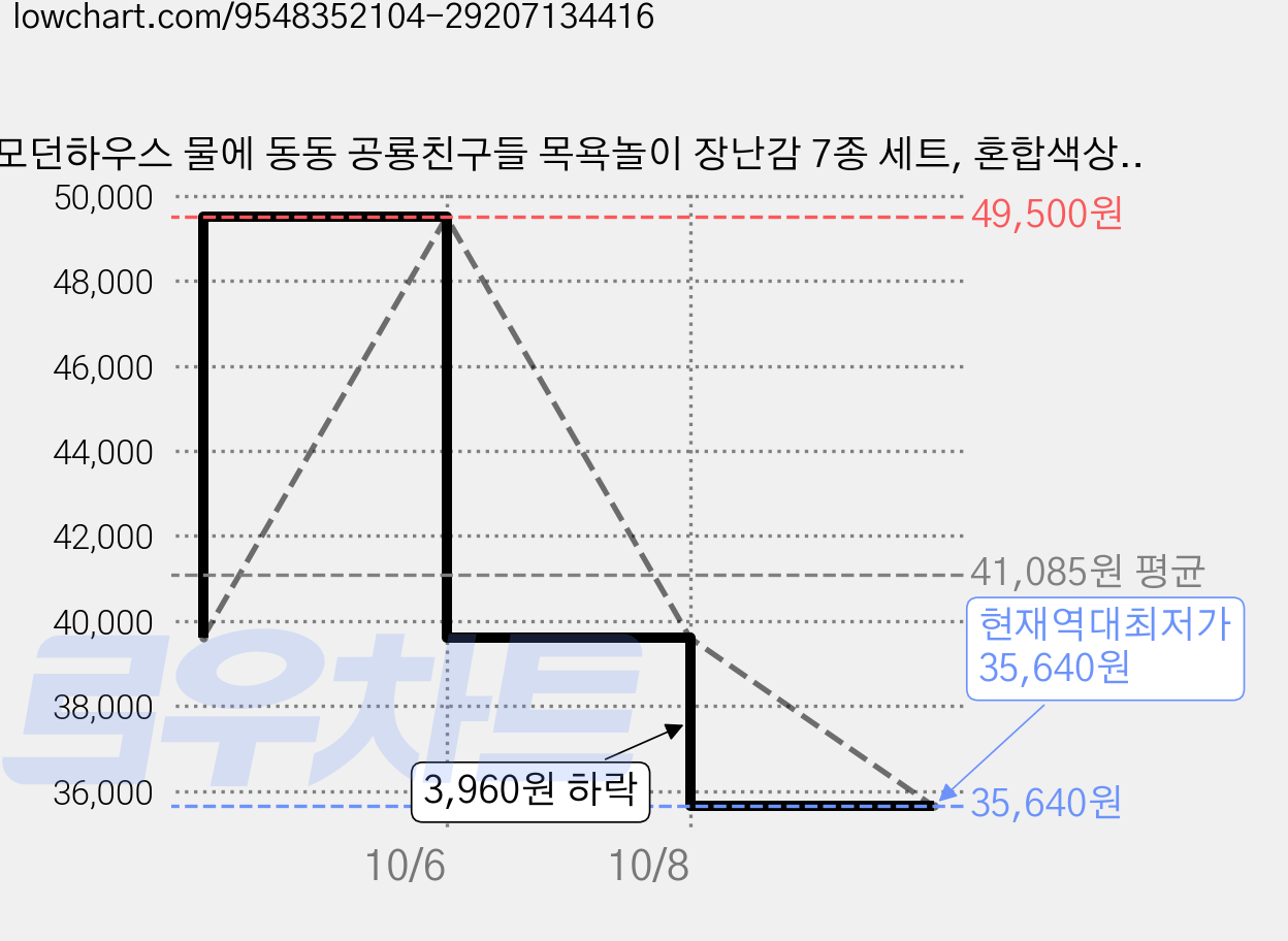 모던하우스 물에 동동 공룡친구들 목욕놀이 장난감 7종 세트, 혼합색상, 5세트 가격 변동 차트, 현재가 35,640원, 역대최저가
